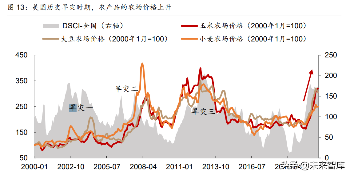 宏观经济专题报告：美国旱灾启示录