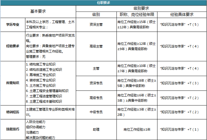 房地产企业岗位价值评估实践与探索