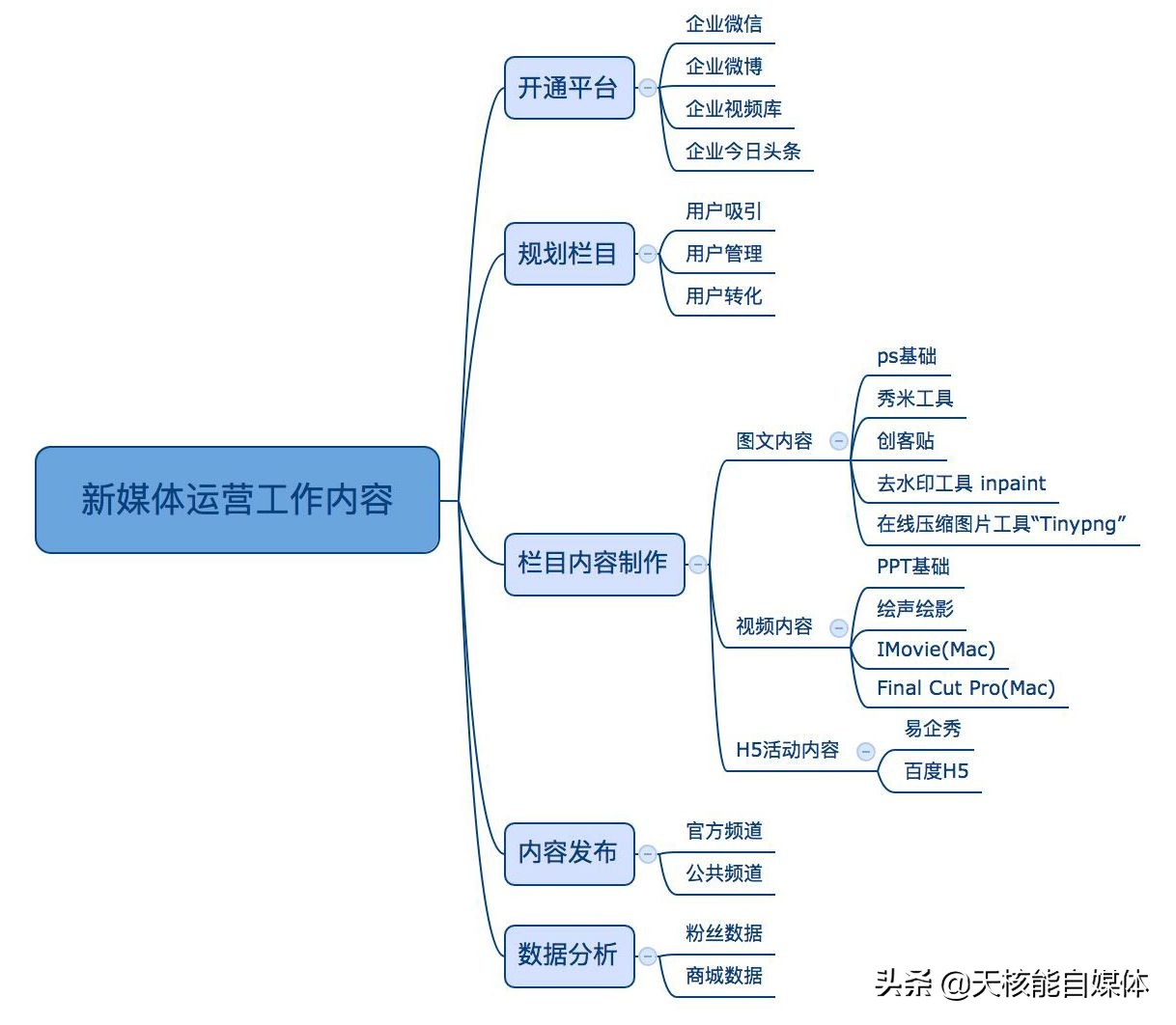 新媒体是什么，做新媒体工作需要具备哪些能力？