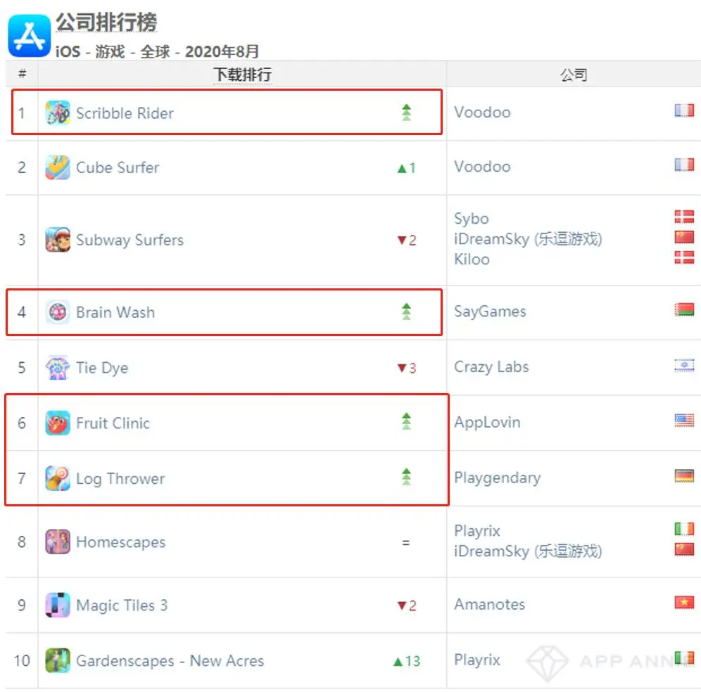 AppAnnie 8月报告：《最强蜗牛》第5《穿越火线》第7