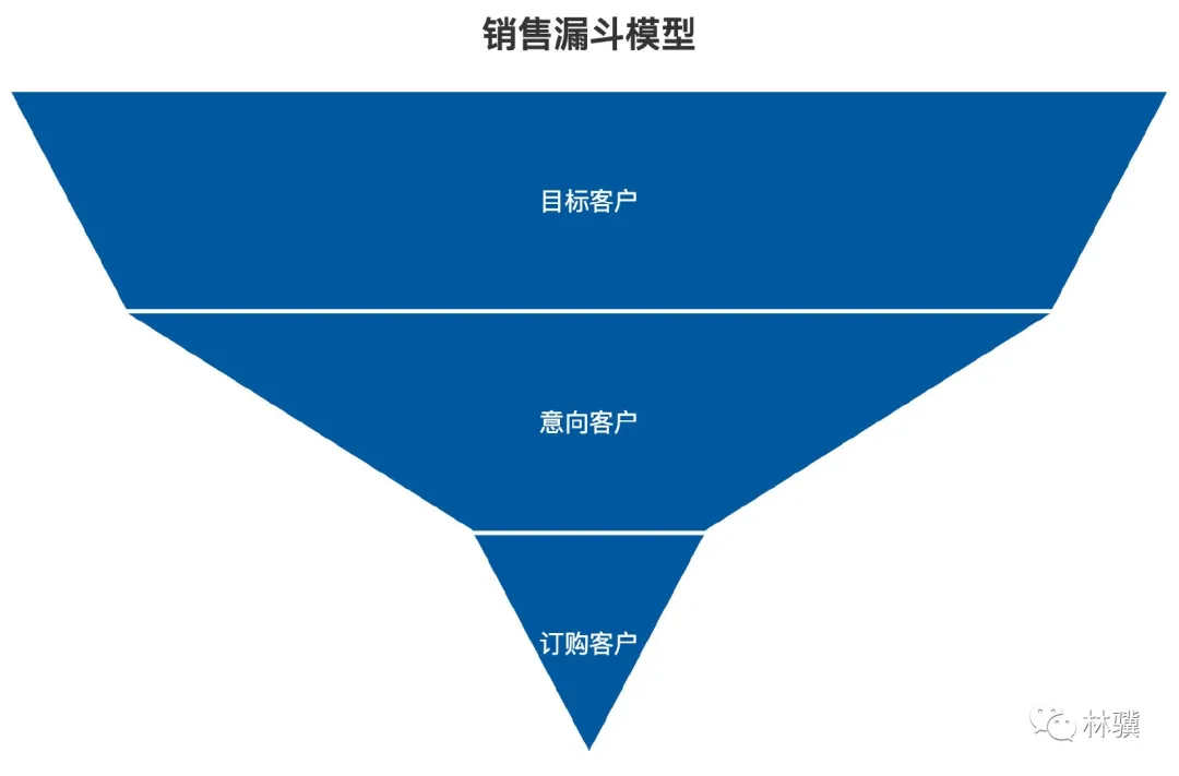 5大資料經典模型詳解——資料分析師必須掌握