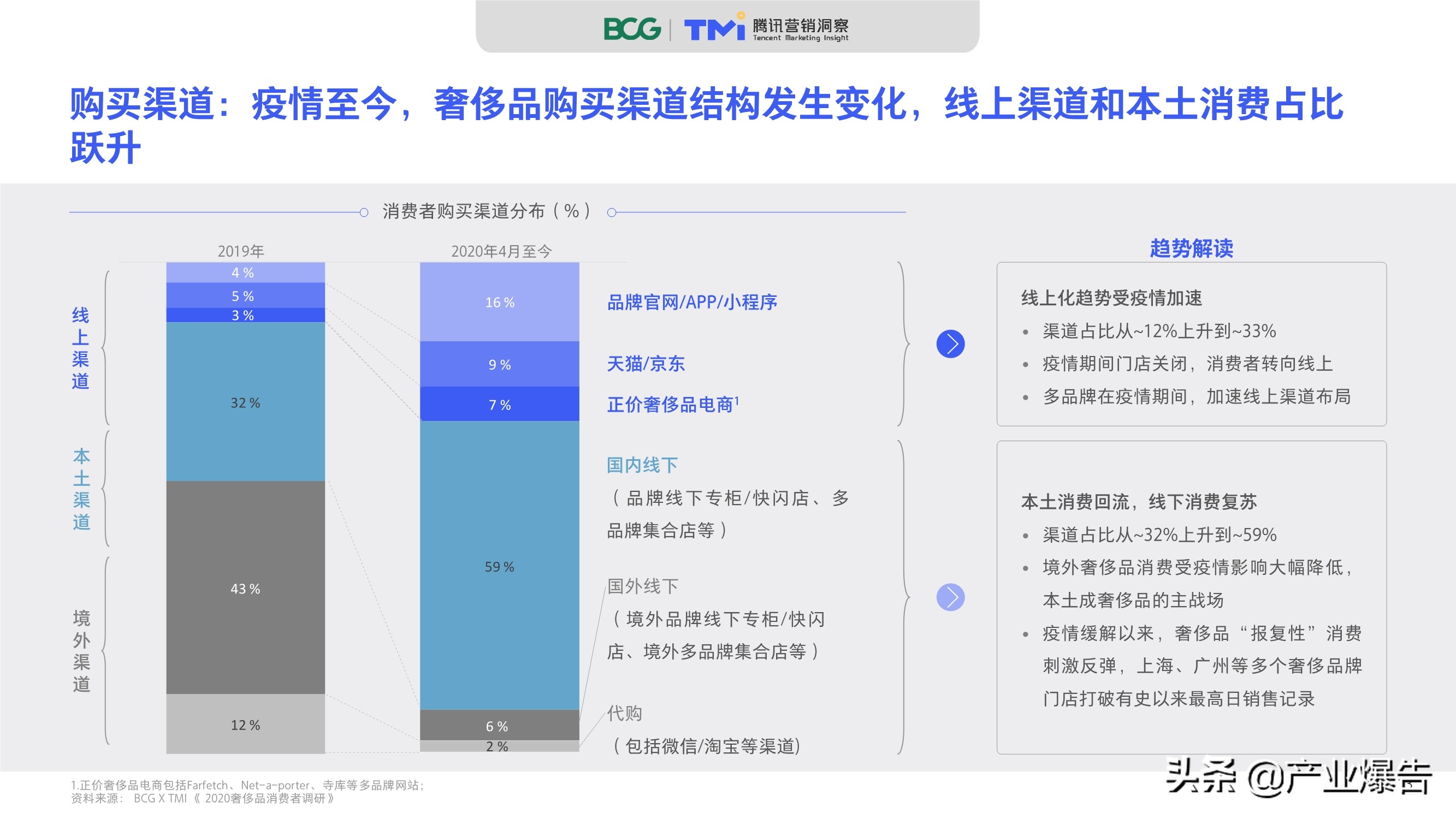 2020中國奢侈品消費者數字行為洞察報告
