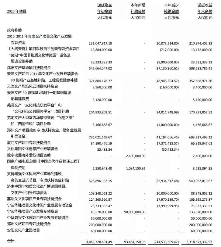 华强方特的2020：数字动漫收入1.43亿元，乐园运营收入23亿