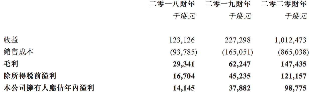 云涌控股拟赴港上市：收入结构相对单一，计划提前“套现”1.3亿