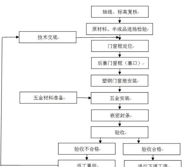 想成为门窗行业专家,这些你一定要知道