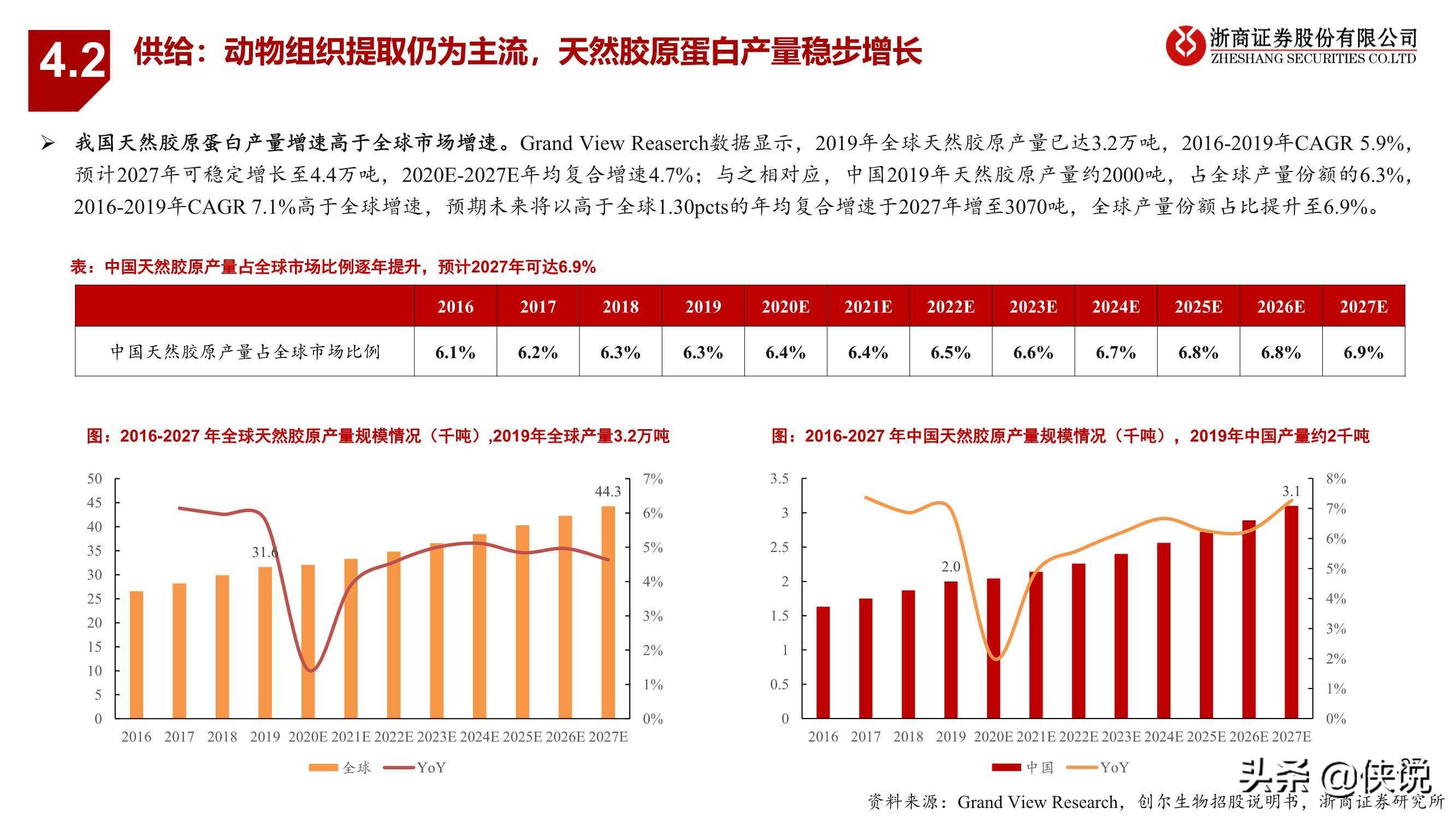 医药生物行业胶原蛋白：与玻尿酸并驾齐驱的掘金赛道（浙商证券）