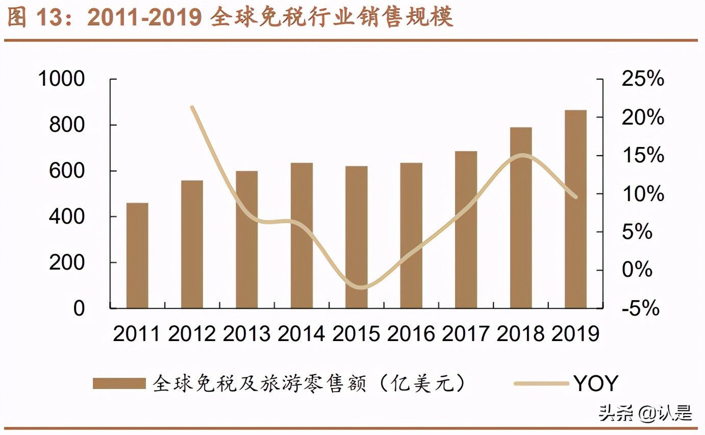免税行业深度报告：消费回流+政策利好，免税质价俱优大有可为