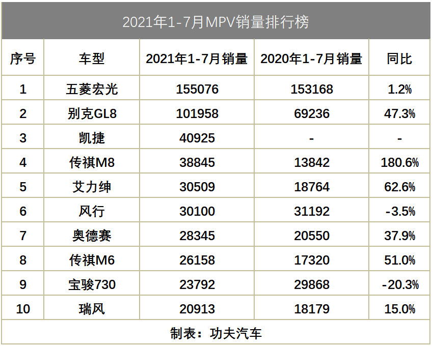 MPV市场终于崛起，GL8、凯捷、传祺M8个个大卖，它们到底凭什么？