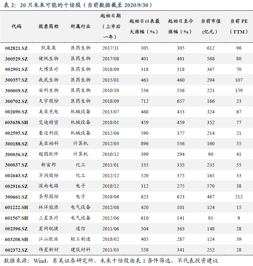 谁是下一个贵州茅台？机构预测十倍牛股名单出炉，医药与科技仍为贯穿主线