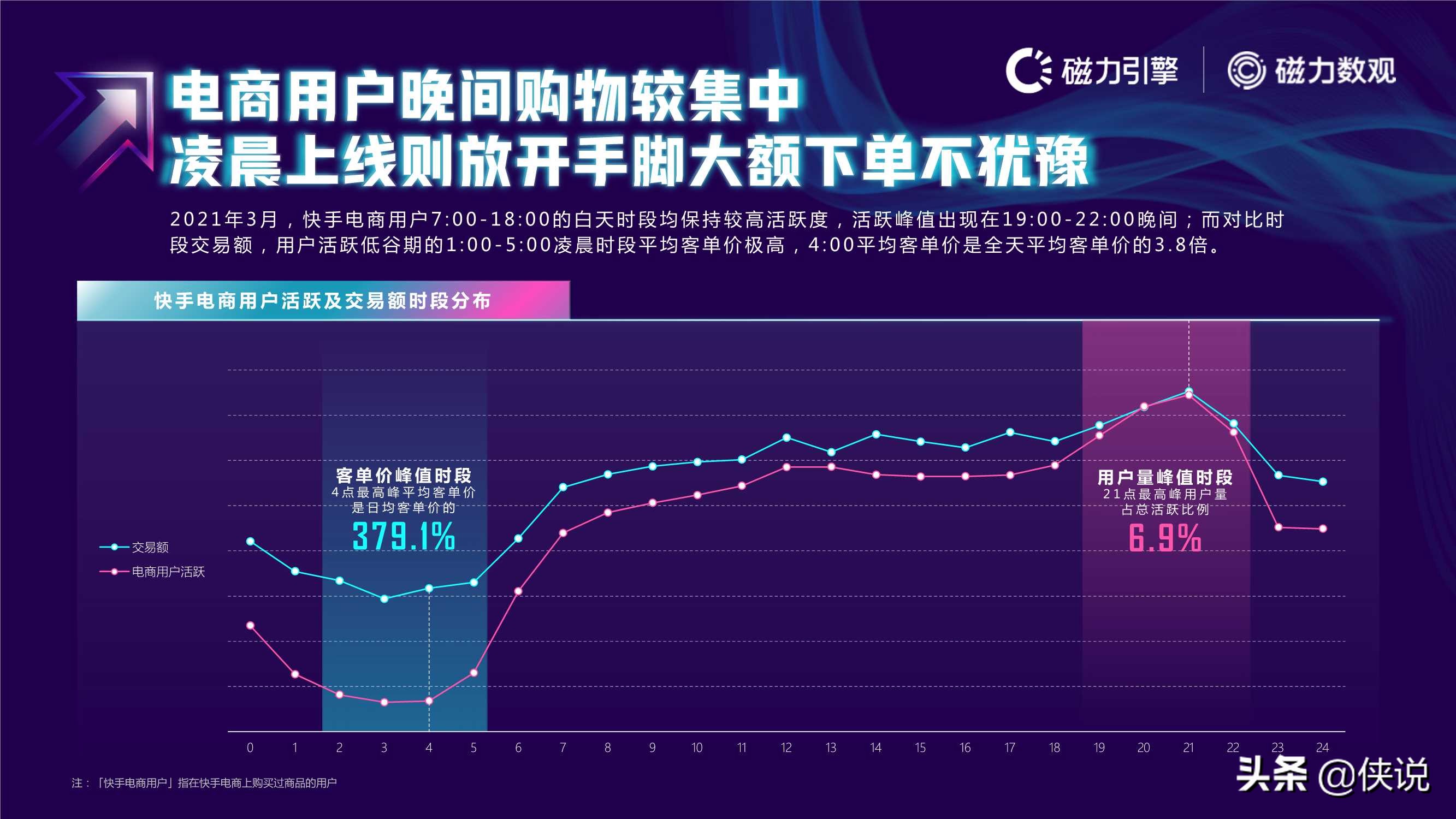 2021快手电商数据报告发布（磁力数观）