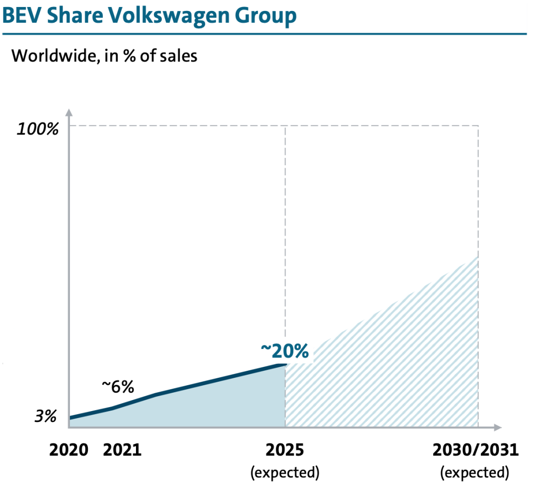 大众狙击特斯拉成果初现：集团股价飙升，市值超1300亿欧元