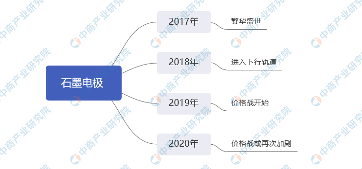 2020年中国石墨电极产业市场前景及投资研究报告（简版）