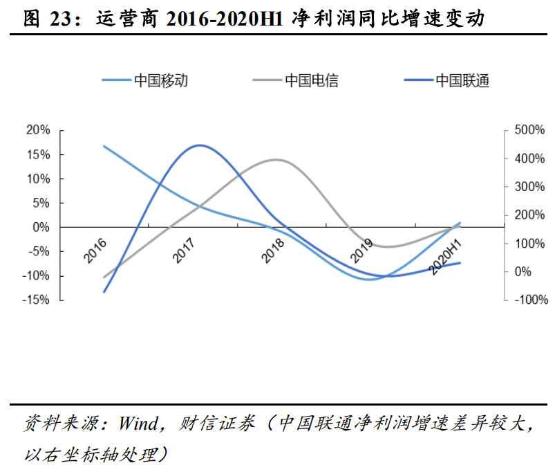 通信行业策略：5G大应用+科技新基建，促进良性发展