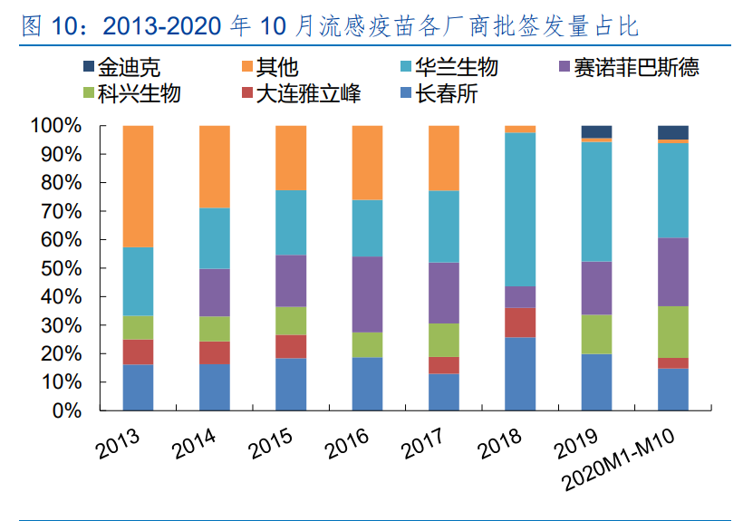 医药行业专题报告：新冠叠加流感，疫苗需求旺盛