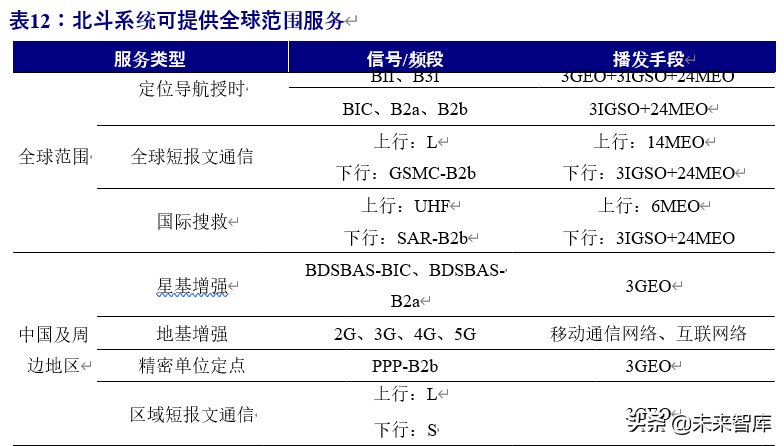 北斗导航产业链深度报告：百分百自主可控，能否晋升导航头牌