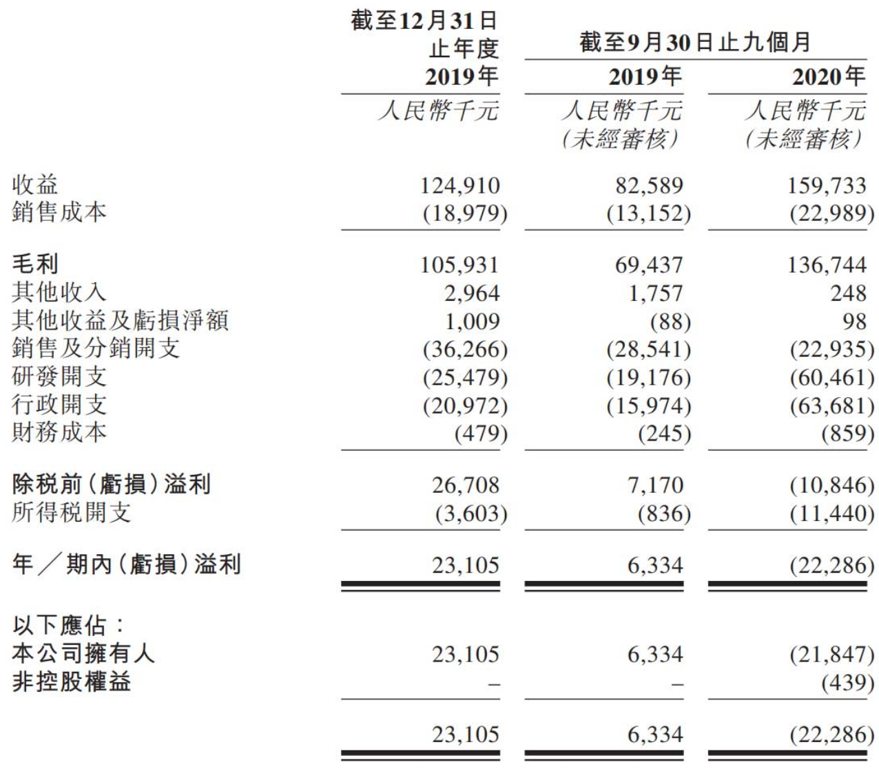 先瑞达医疗冲刺IPO，上市前夕向股东派发股息超5000万美元