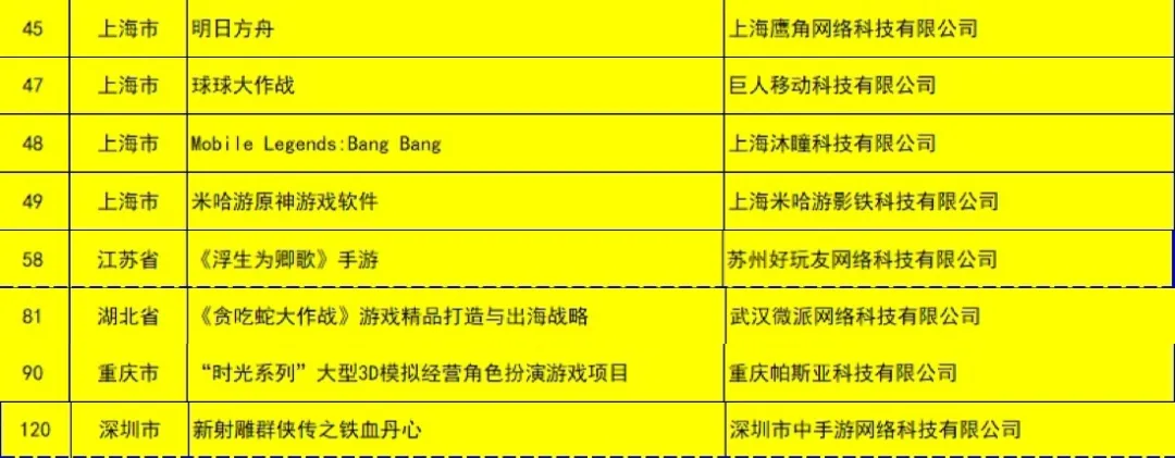 最新国家文化出口重点名单出炉，58家游戏企业、8款游戏产品在列