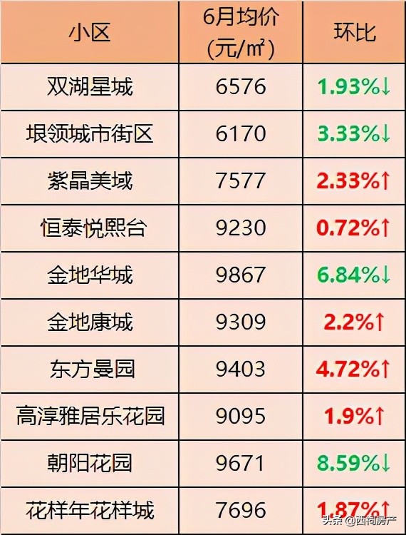 最新！6月南京各区二手房价出炉！最高同比上涨10%