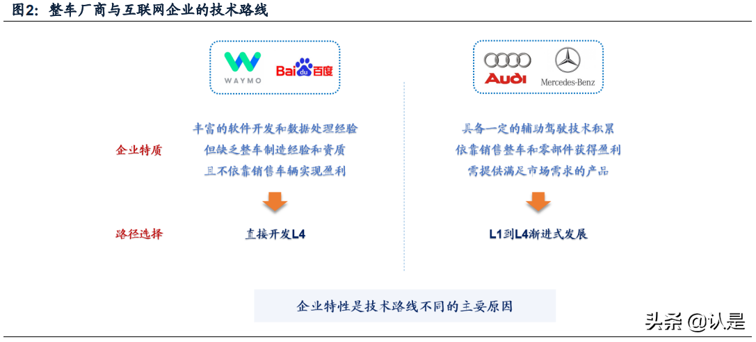 智能驾驶专题报告：循序渐进、效率优先、合作共赢