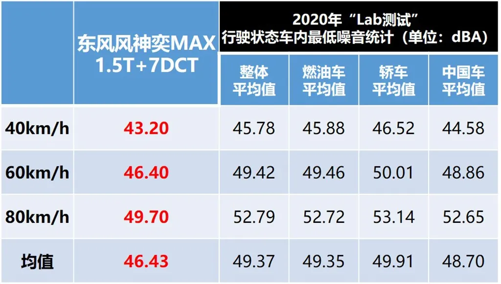 Lab测试：只有大眼睛的人，才有资格买东风风神奕炫MAX