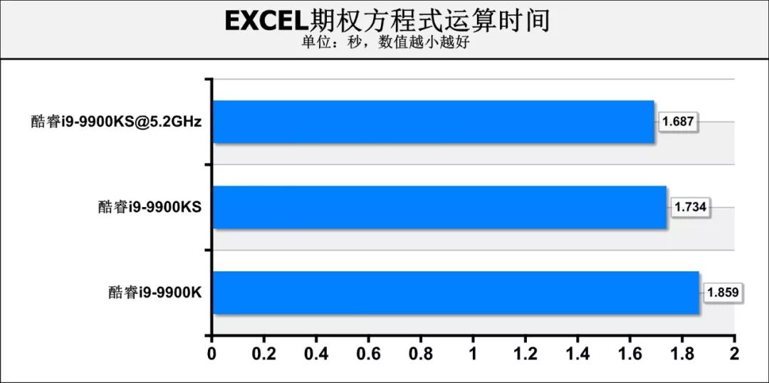 酷睿i9-9900KS首测：真正的“5.0GHz”处理器，专为高性能用户打造