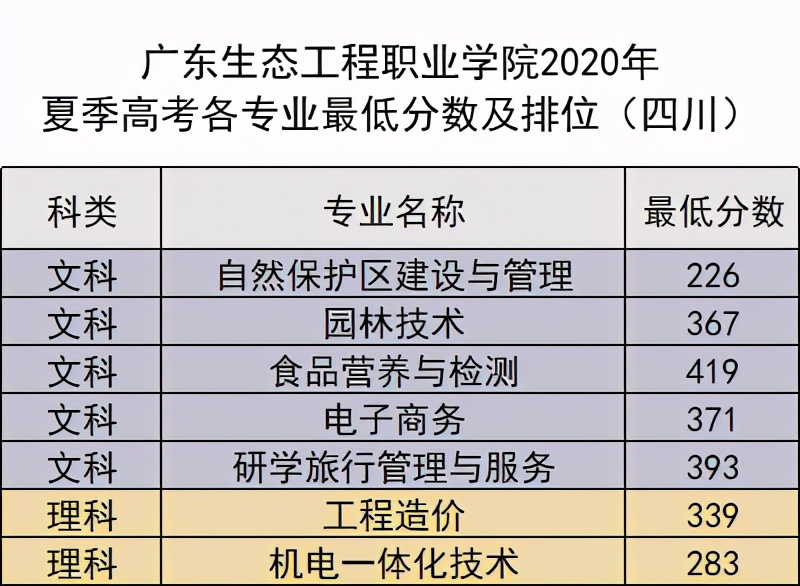 填报志愿有妙招，14509广东生态工程职业学院跟你齐分享