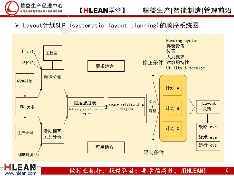 工厂布局分析与设计 PPT