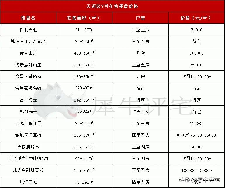 速看！7月广州11区新房最新房价，还有盘均价不过万