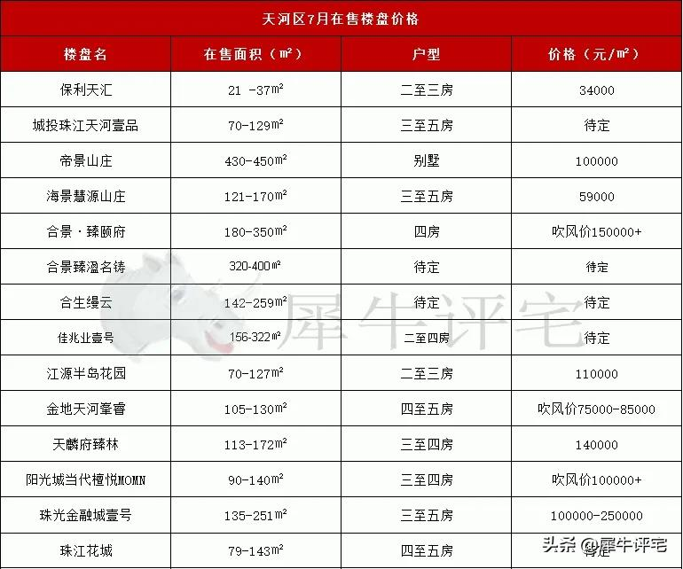 速看!7月广州11区新房最新房价,还有盘均价不过万