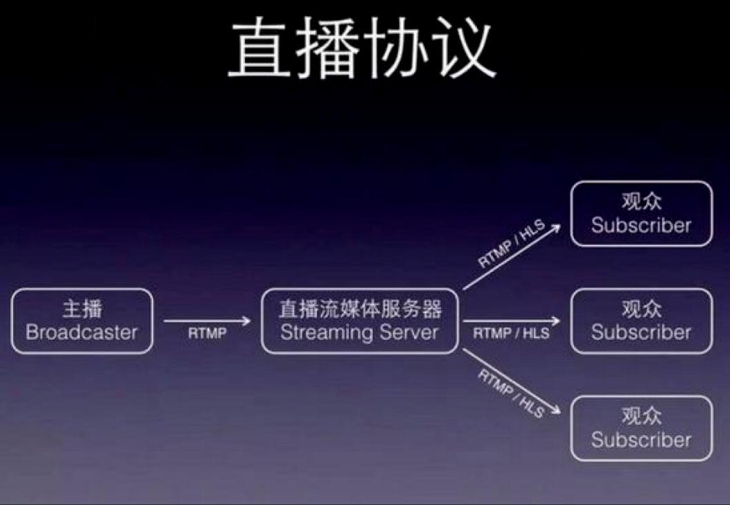 直播软件系统开发，播放端配合服务端优化，做到精确调度
