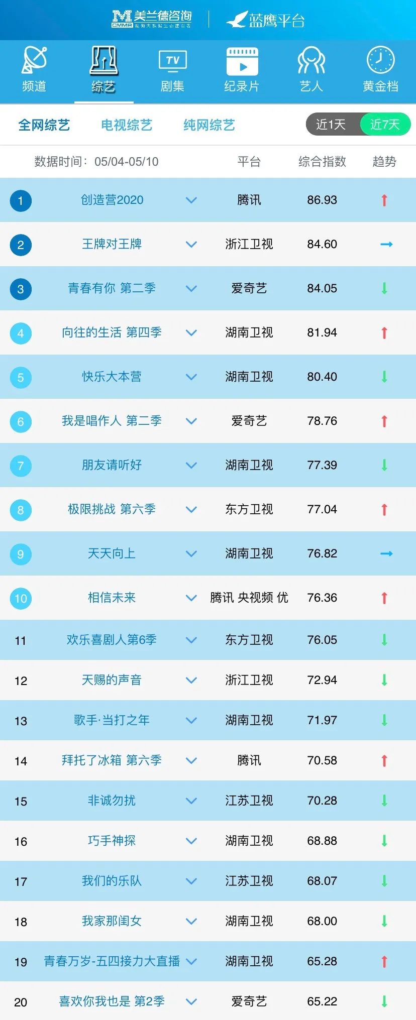 頭部“綜N代”再現(xiàn)鋒芒，“青春系”練習(xí)生網(wǎng)綜節(jié)目PK火熱