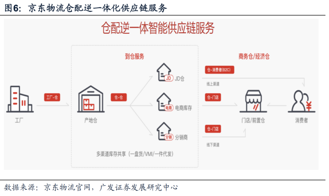 京东物流上市，“一体化供应链”独树一帜