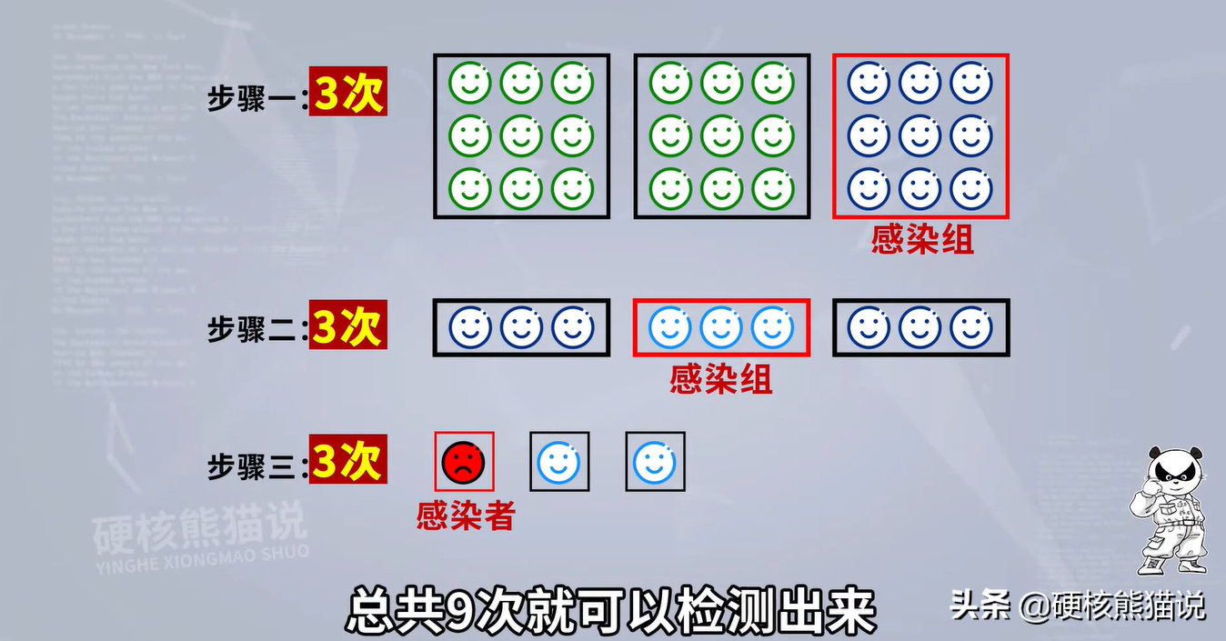 核酸检测时，中国医护人员将10人样本混在一起，原理是为啥？