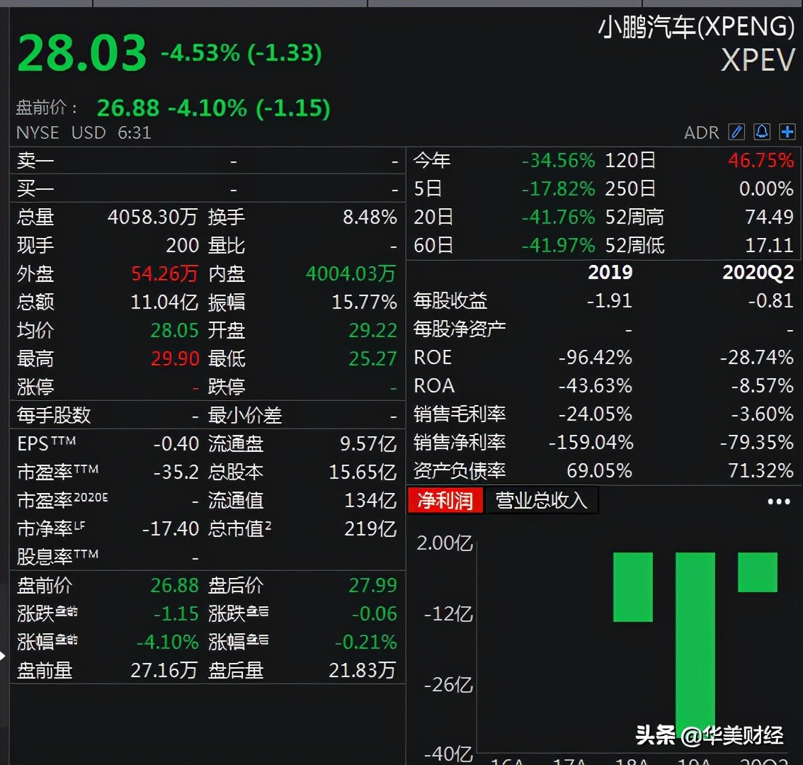 小鹏全年亏27亿，最高跌超2300亿，相当于上汽集团市值