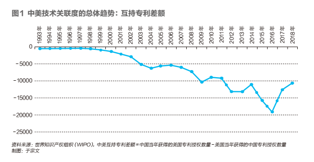 中美科技脱钩:中国最需要警惕的行业(图2) 中美科技脱钩:中国最需要警惕的行业