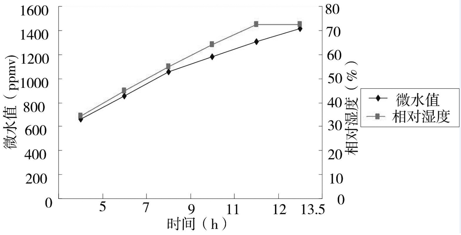 环境温度急剧变化，会导致SF6电流互感器内部凝露，并引发故障