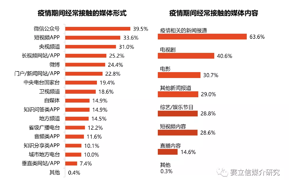 权威调研丨后疫情时代消费者生活行为调查