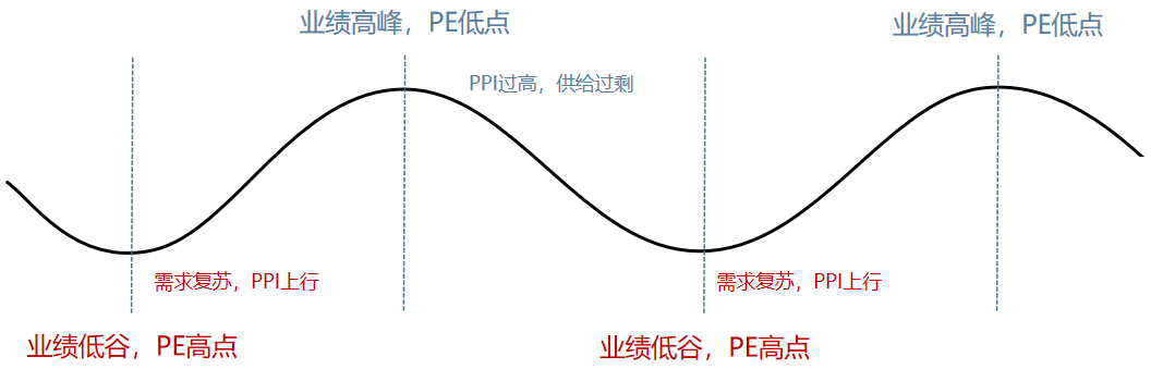 半导体行业专题（一）：半导体是不是周期行业？