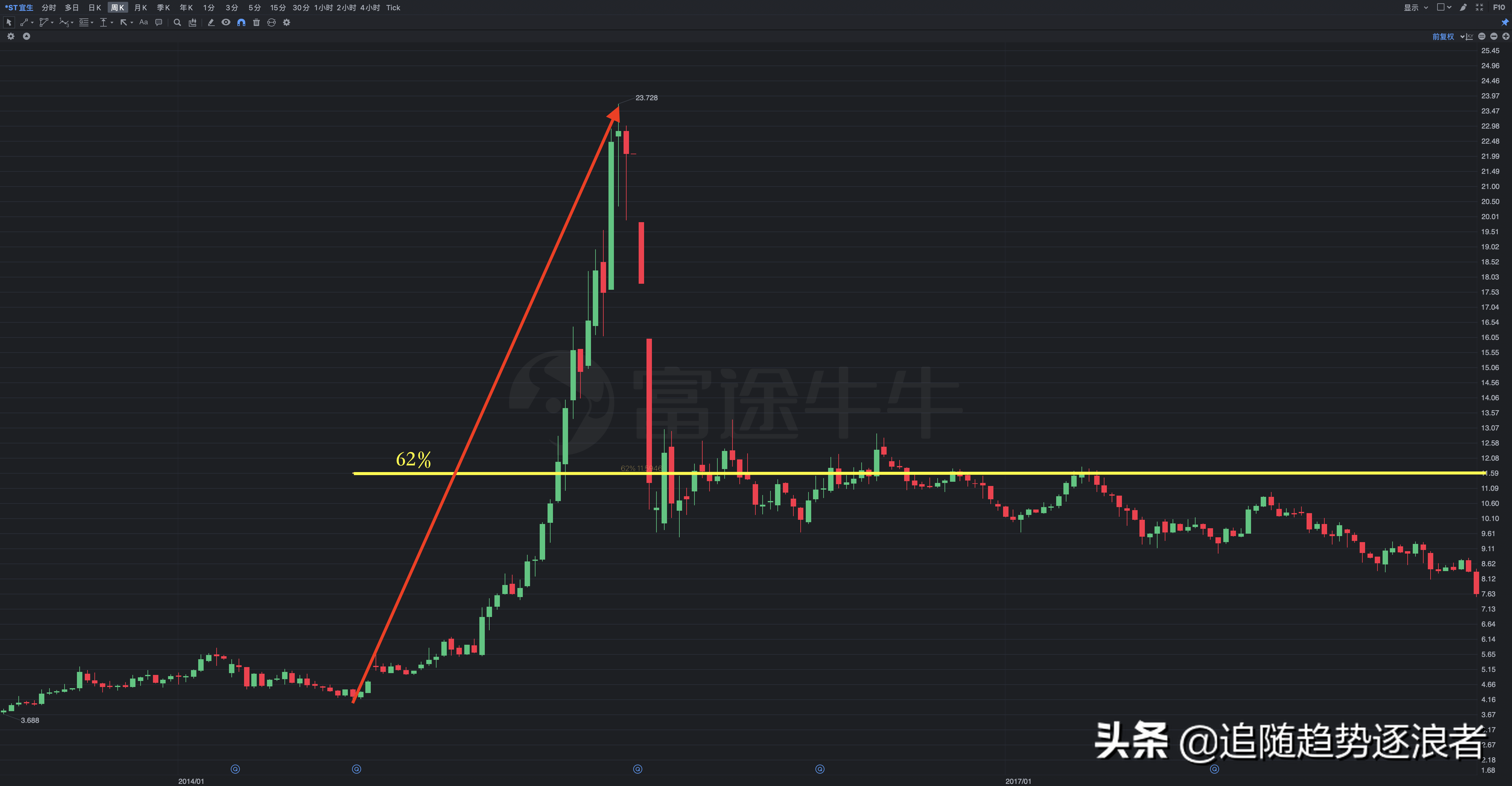 大快人心事：*ST宜生、*ST成城今日摘牌，不设退市整理期