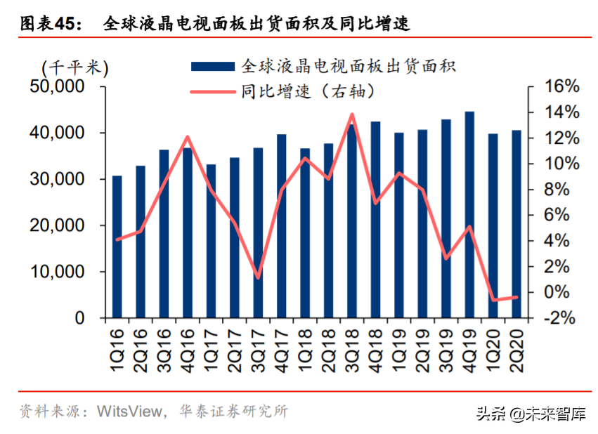 液晶面板行业深度报告：LCD风云再起，龙头迈入收获期