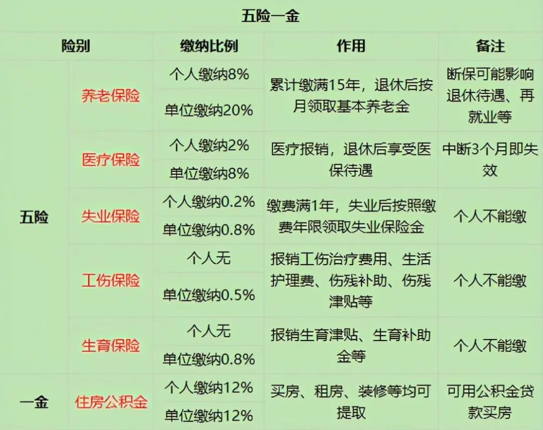 五险一金？知道这些不吃亏！「知识普及」