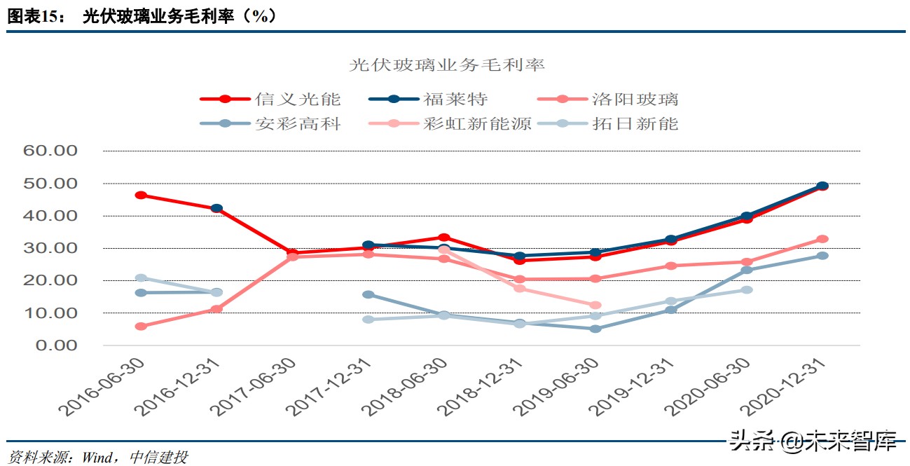 光伏玻璃行业研究：看好具备成本、技术、估值优势的企业
