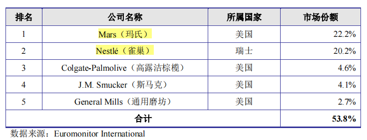 赛道拥挤，有望登陆资本市场的福贝宠物成色几何