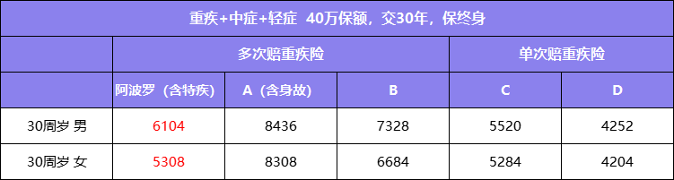 单次的价格，多次的保障！性价比超高的重疾险来了