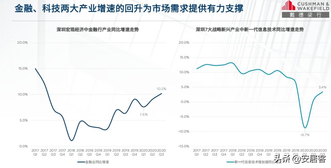 商业地产要闻：深圳甲级写字楼空置率攀升；华为入驻丽泽SOHO