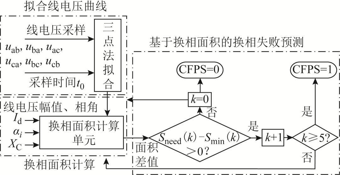高压直流输电极易发生换相失败，新方法可实现其快速预防