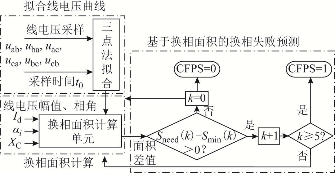 高壓直流輸電極易發(fā)生換相失敗，新方法可實(shí)現(xiàn)其快速預(yù)防