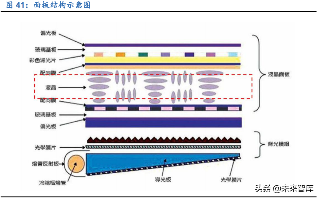 显示面板行业研究报告：千亿材料市场，国产替代进程加速