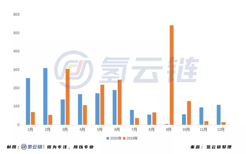 2020氢能产业投资超1600亿！内蒙古榜首，氢端成吸金洼地