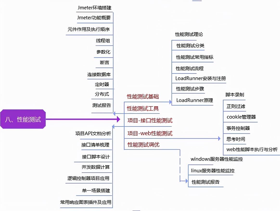 年薪50W的測驗工程師總結：軟測其實不難，掌握這些知識就夠了